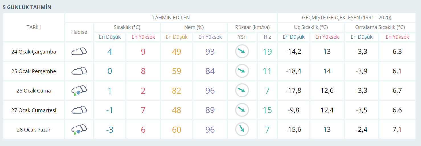 Diyarbakır'ın beş günlük hava tahmini