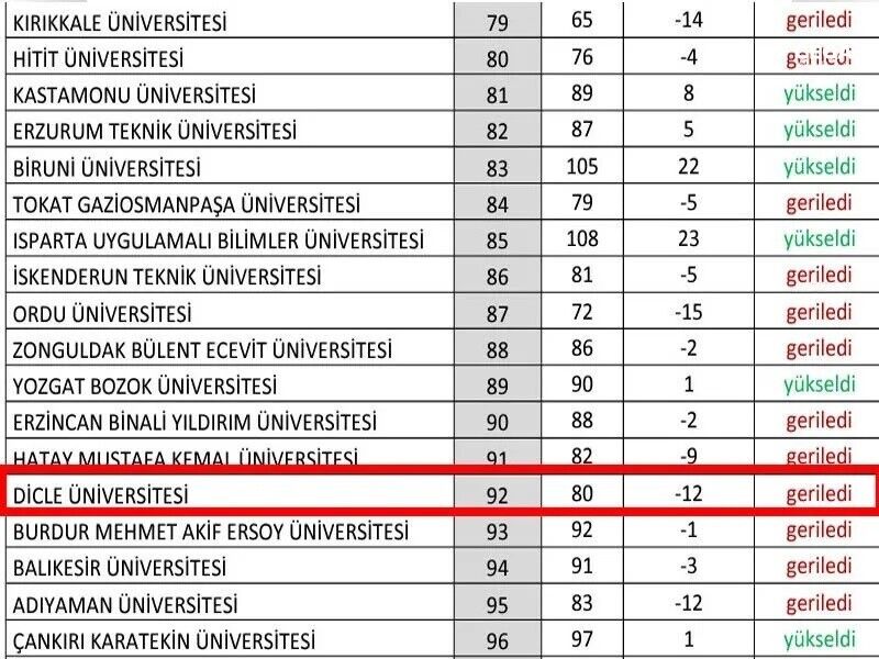 Basari Sırasi Dicle Universite