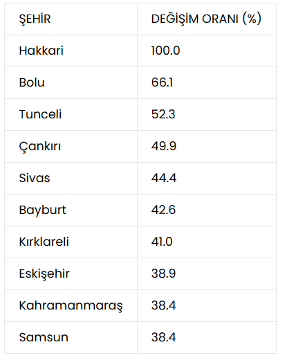2025 konut satışı illere göre oran