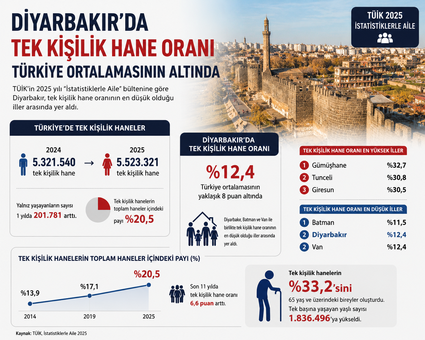 Diyarbakır, en düşük oranlı iller arasında yer aldı