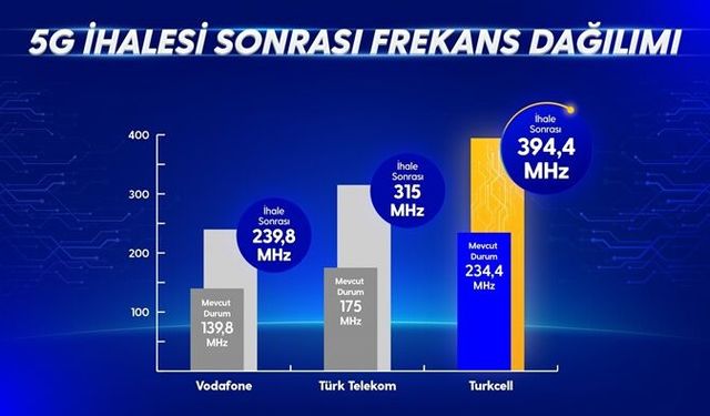 5G ihalesinde en çok paketi hangi operatör kazandı?