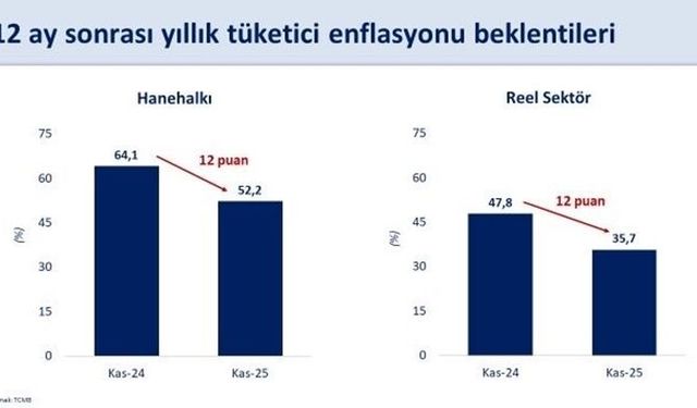 "Hanehalkı ve reel sektörün 12 ay sonrası enflasyon beklentileri kasımda geriledi"
